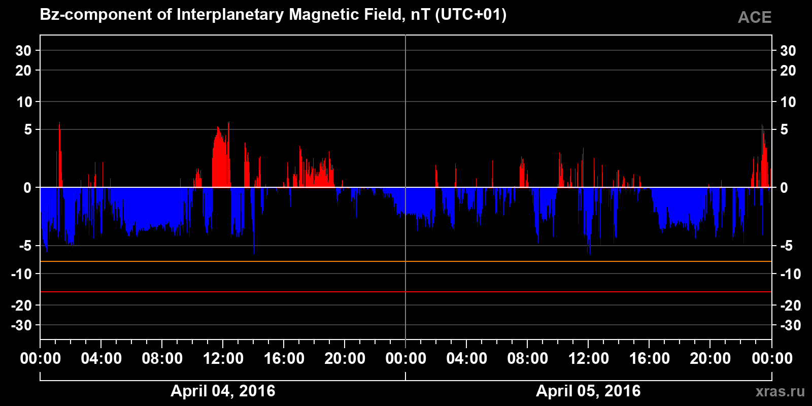 Component Bz of the interplanetary magnetic field