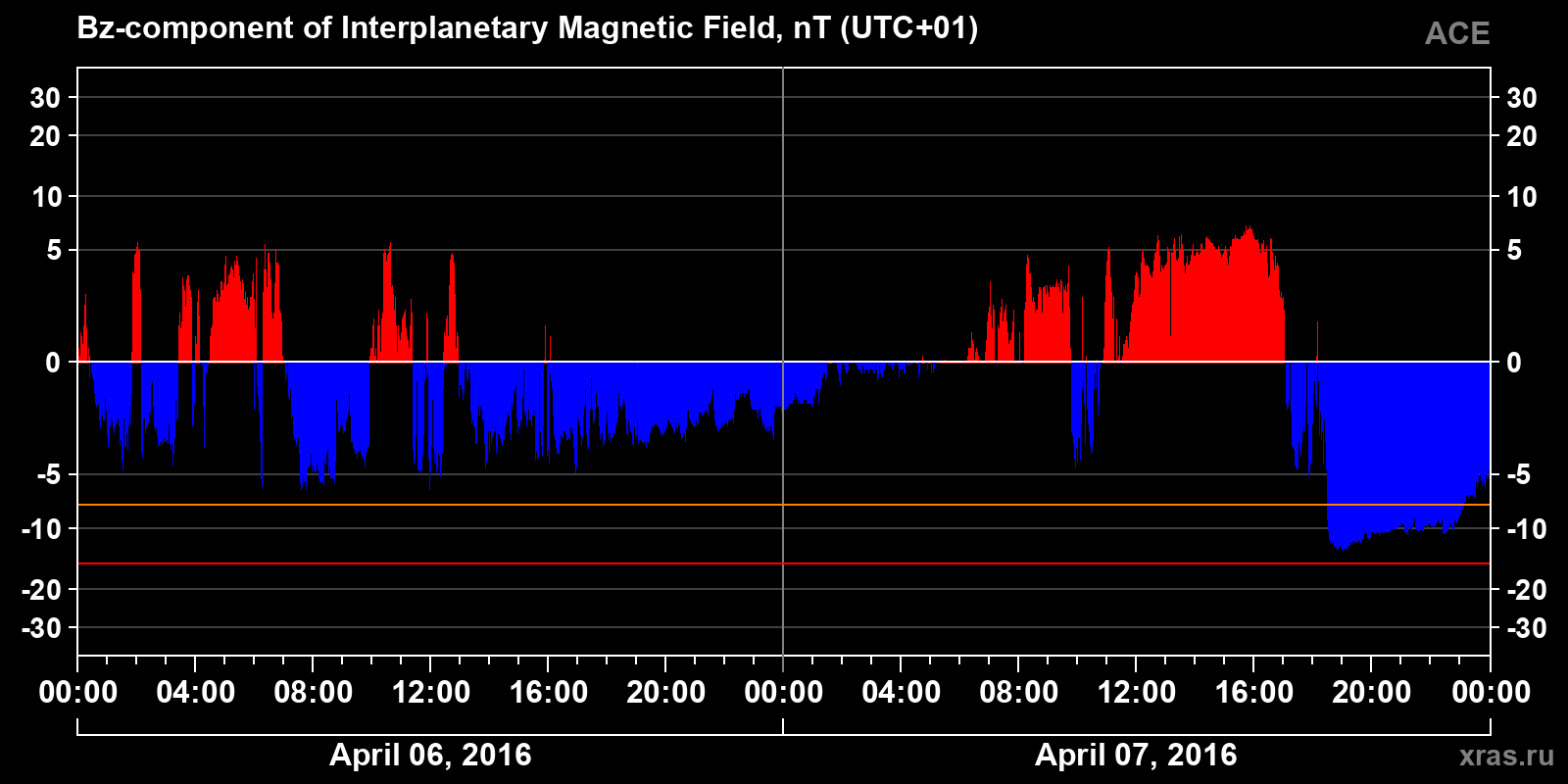 Component Bz of the interplanetary magnetic field