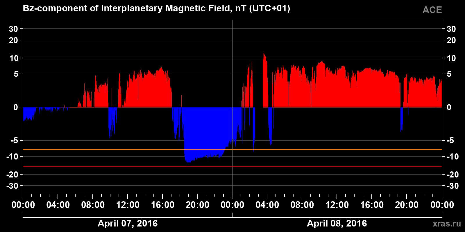 Component Bz of the interplanetary magnetic field