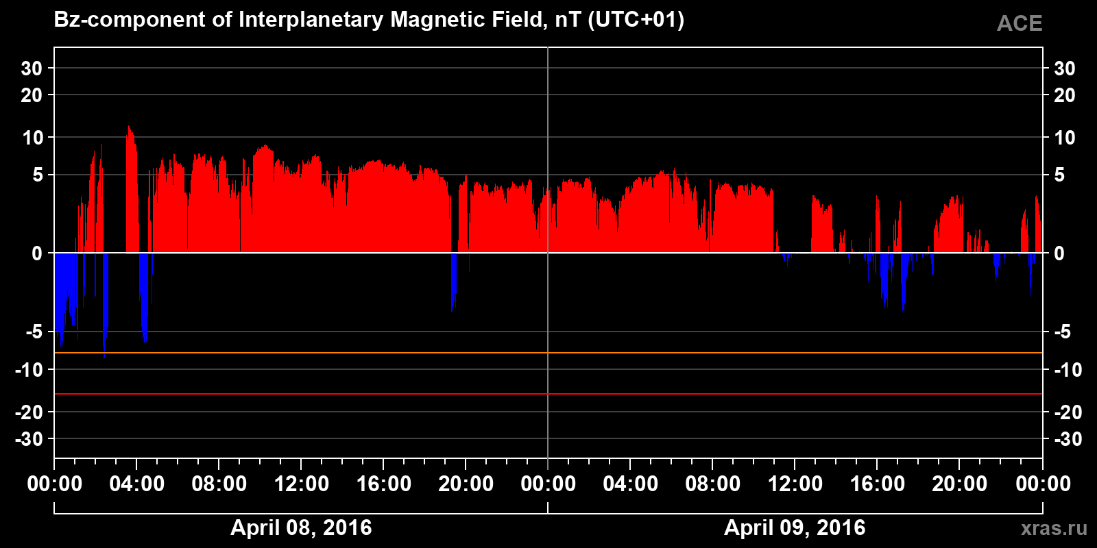 Component Bz of the interplanetary magnetic field