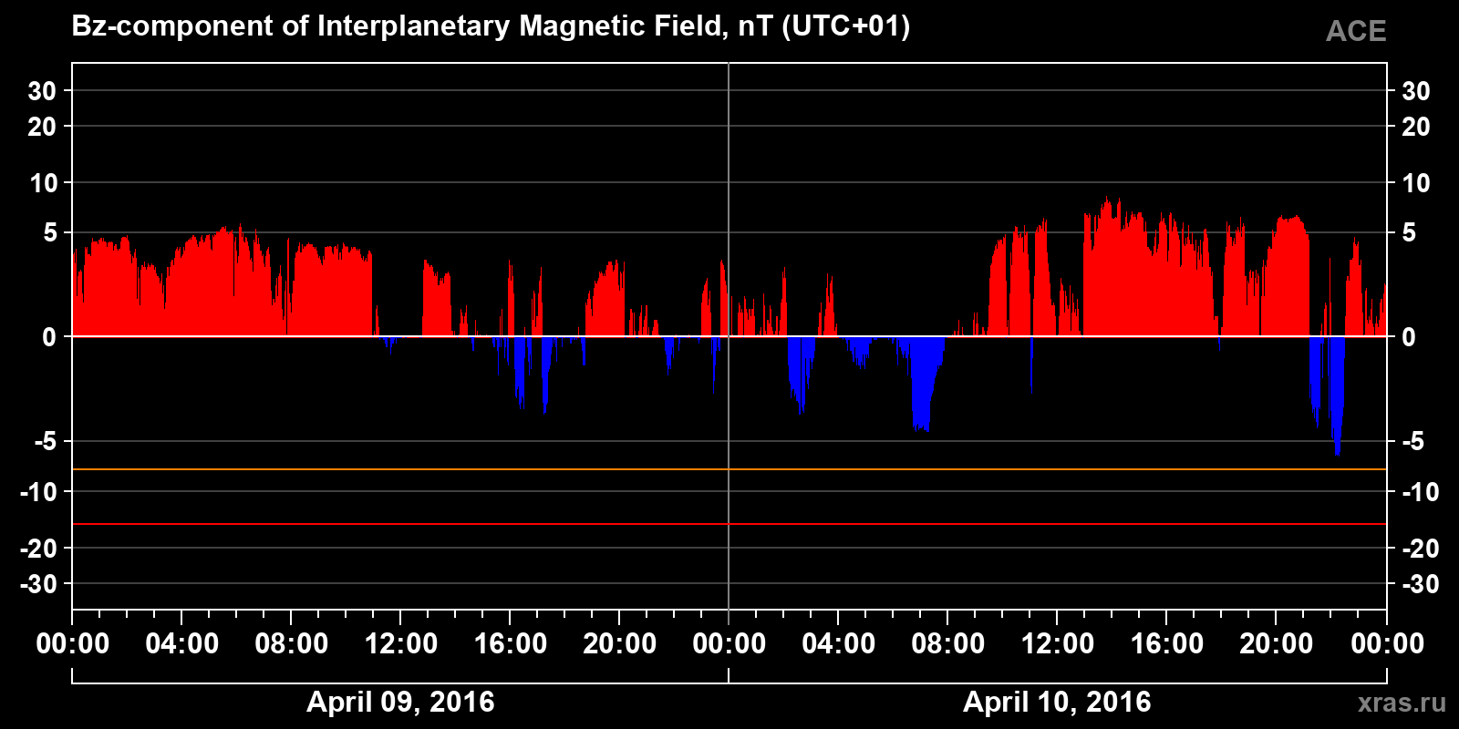 Component Bz of the interplanetary magnetic field