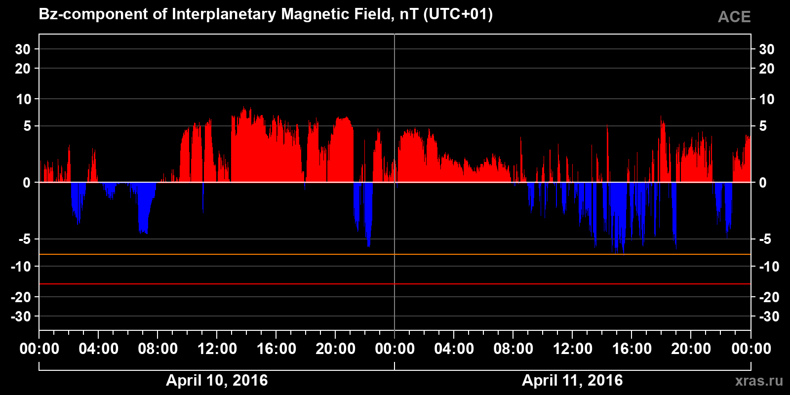 Component Bz of the interplanetary magnetic field