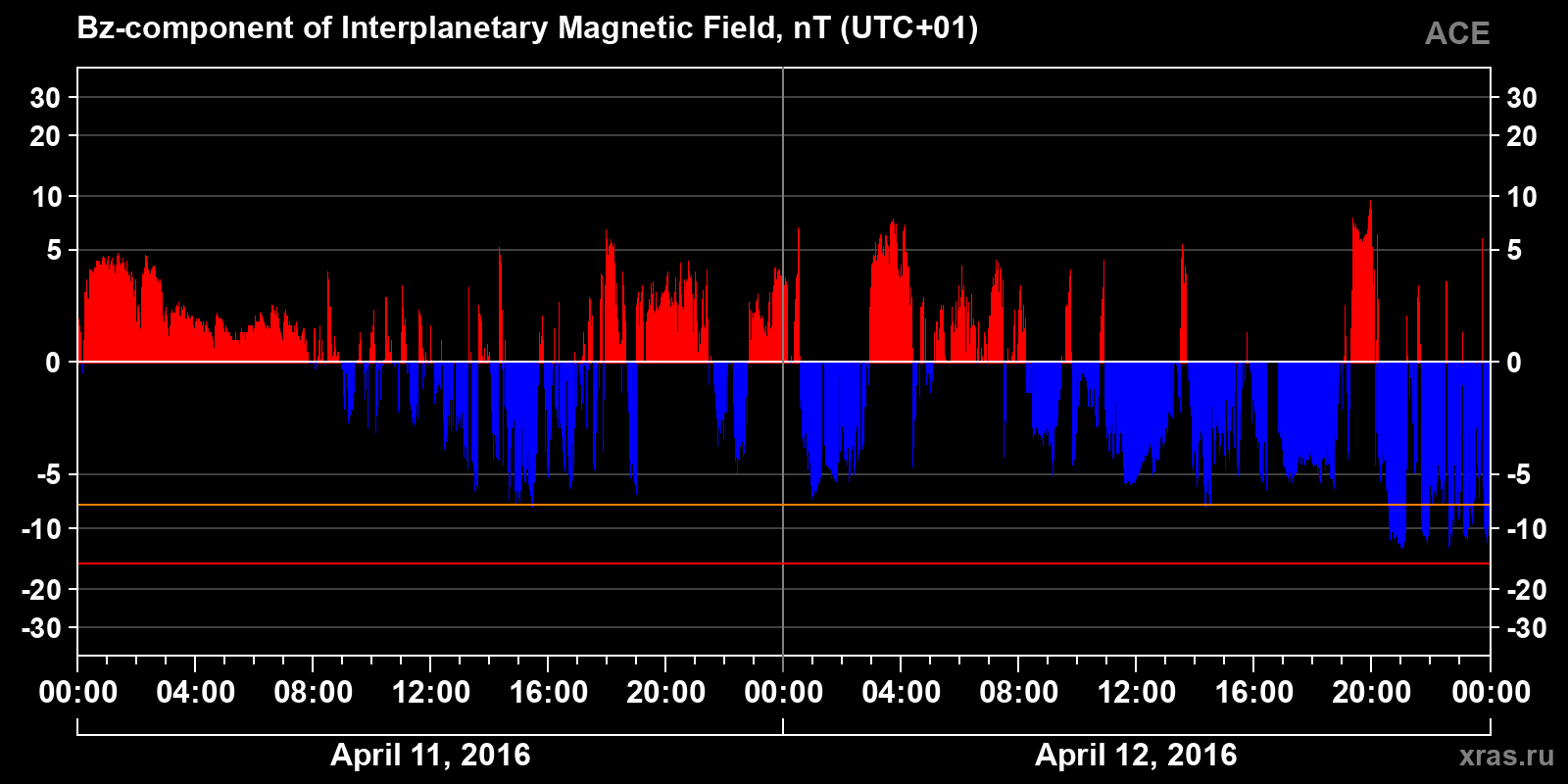 Component Bz of the interplanetary magnetic field
