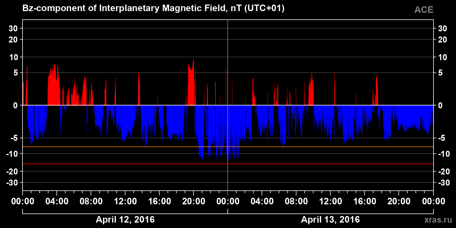 Component Bz of the interplanetary magnetic field