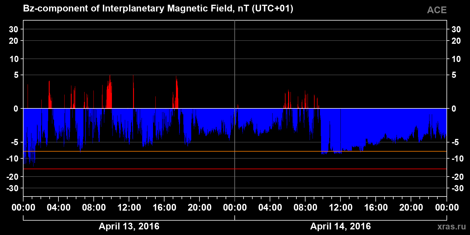 Component Bz of the interplanetary magnetic field
