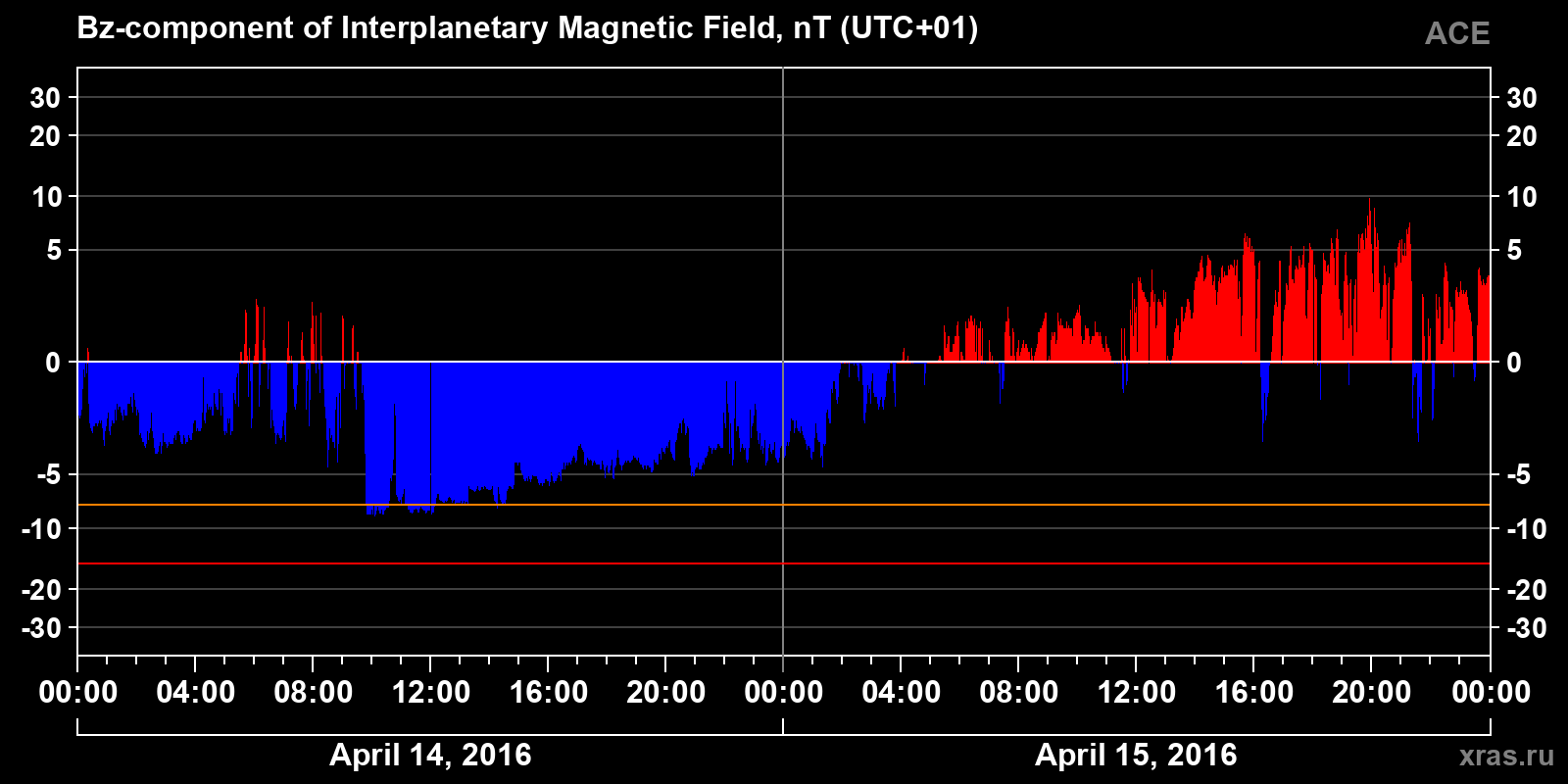 Component Bz of the interplanetary magnetic field
