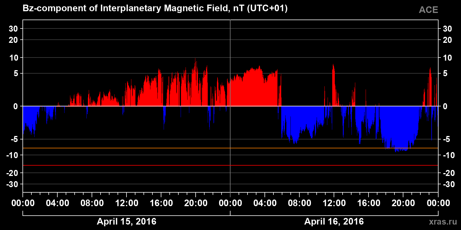 Component Bz of the interplanetary magnetic field