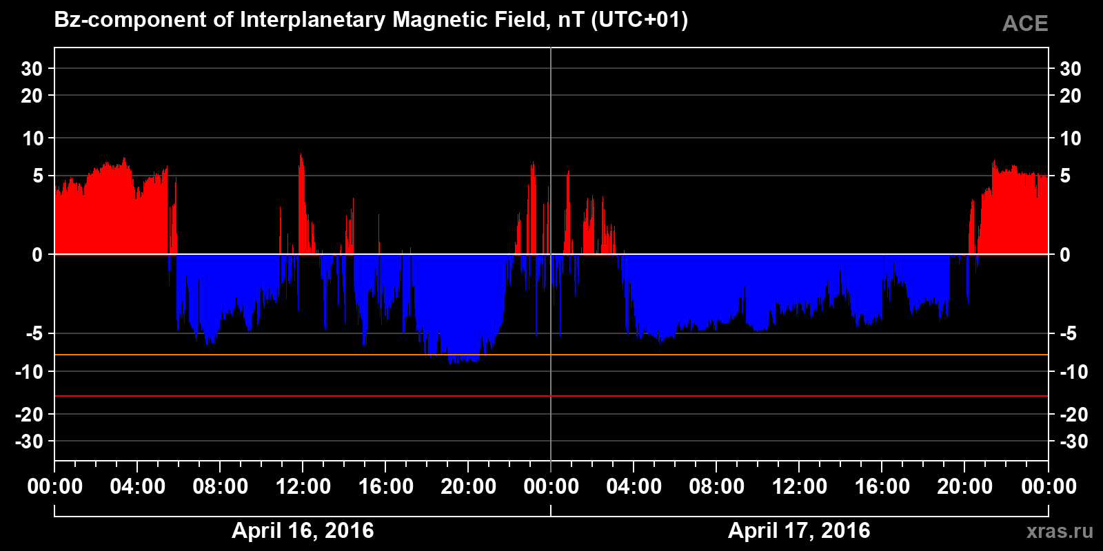 Component Bz of the interplanetary magnetic field