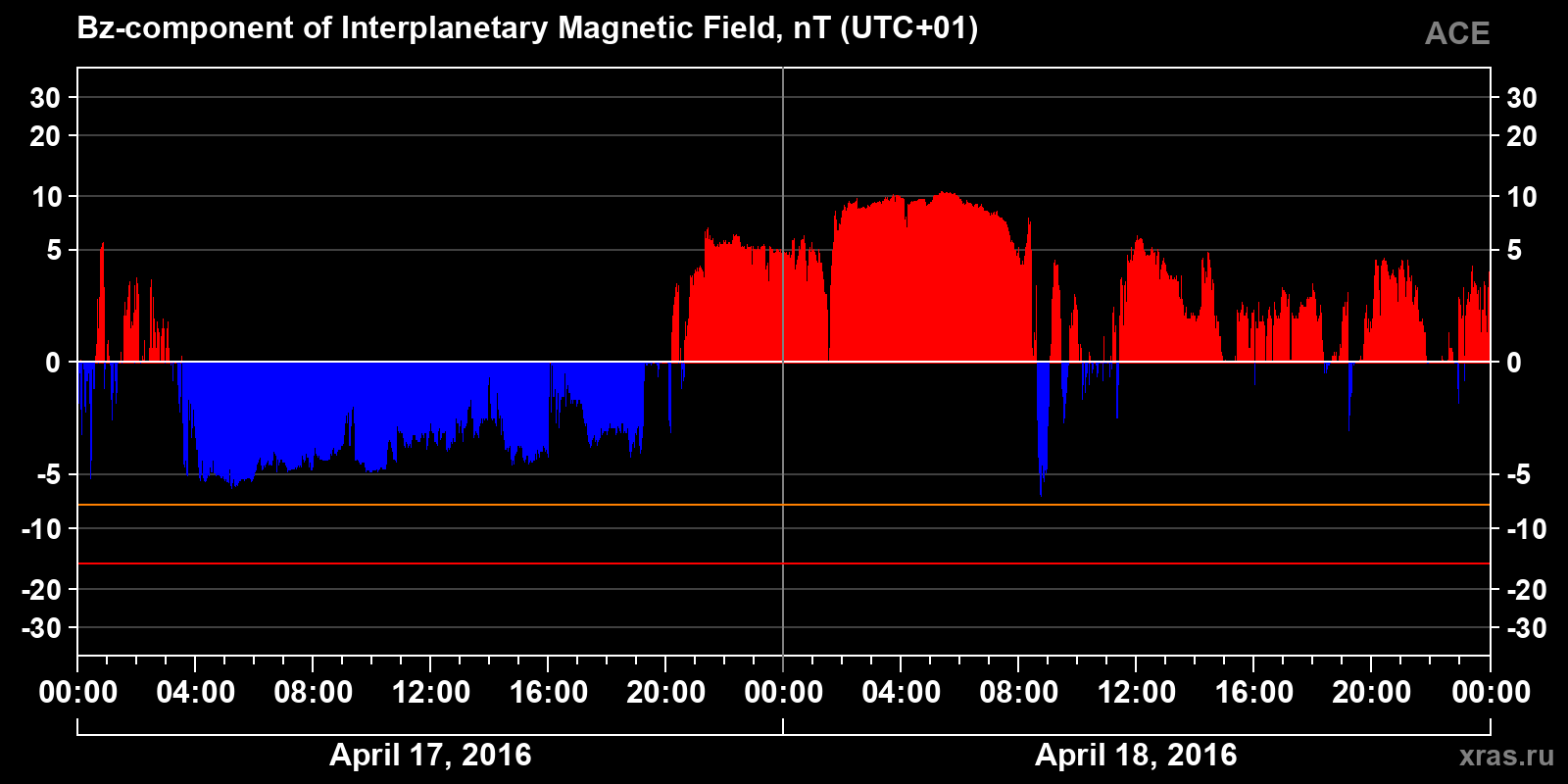 Component Bz of the interplanetary magnetic field