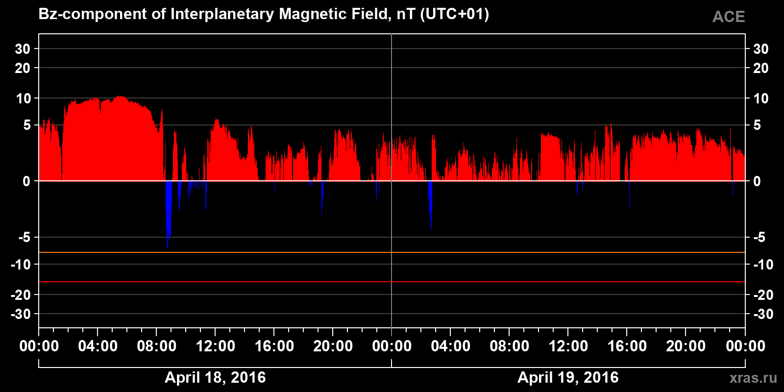 Component Bz of the interplanetary magnetic field