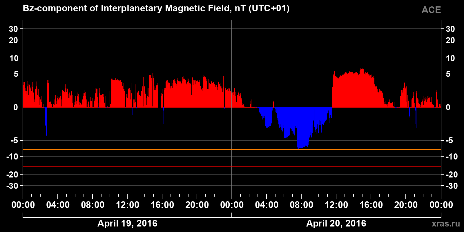 Component Bz of the interplanetary magnetic field