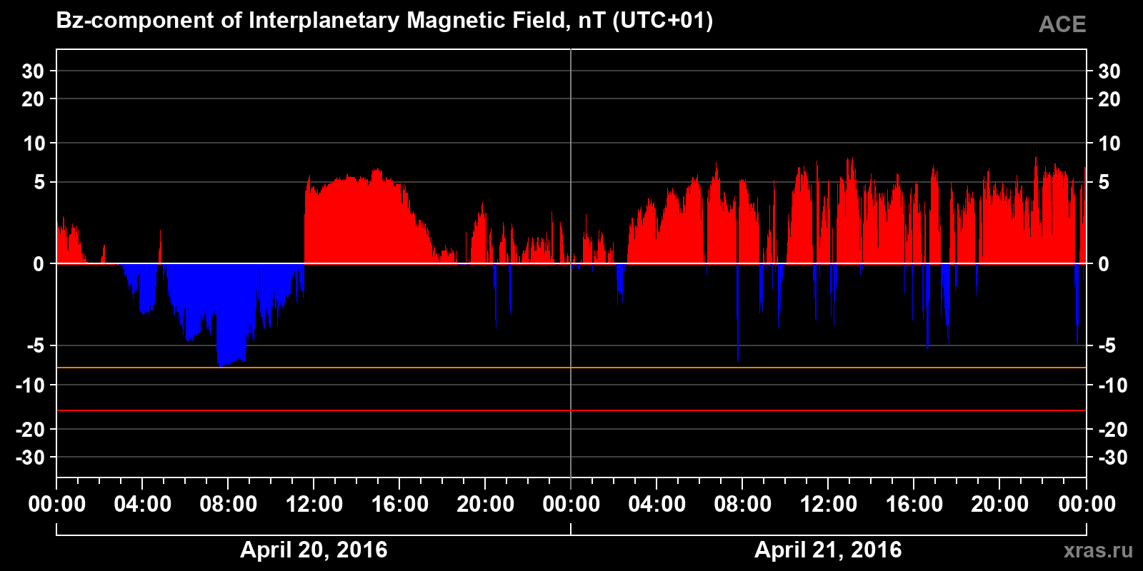 Component Bz of the interplanetary magnetic field