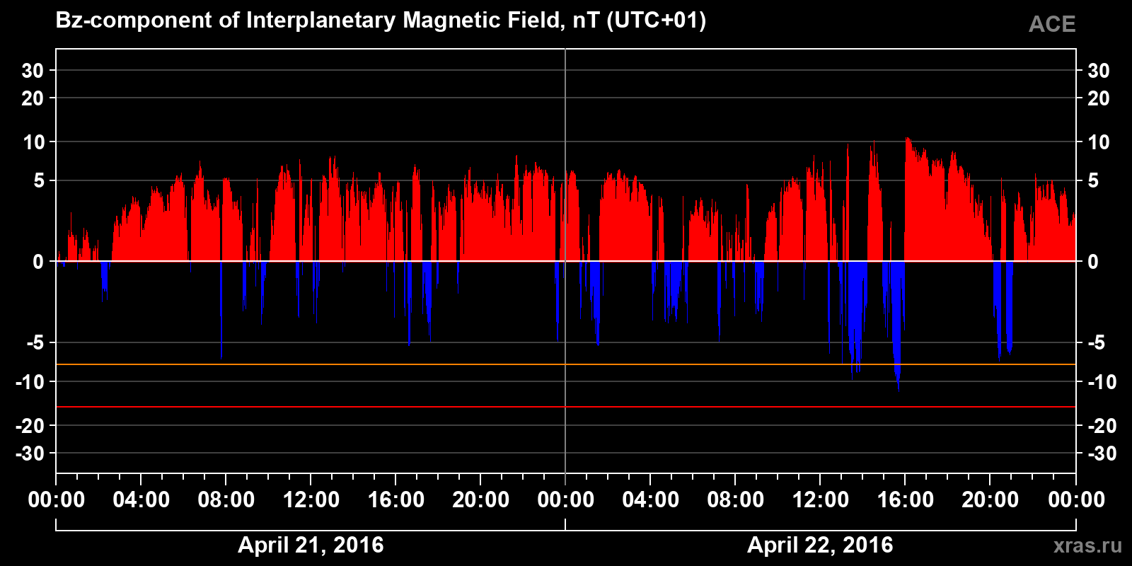 Component Bz of the interplanetary magnetic field