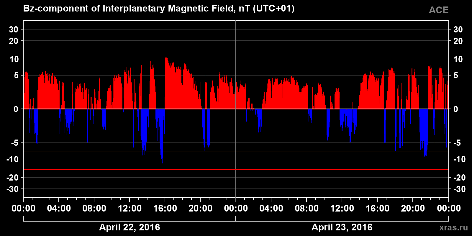 Component Bz of the interplanetary magnetic field