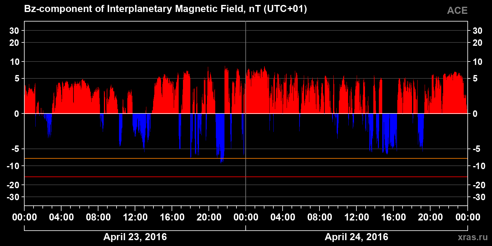 Component Bz of the interplanetary magnetic field