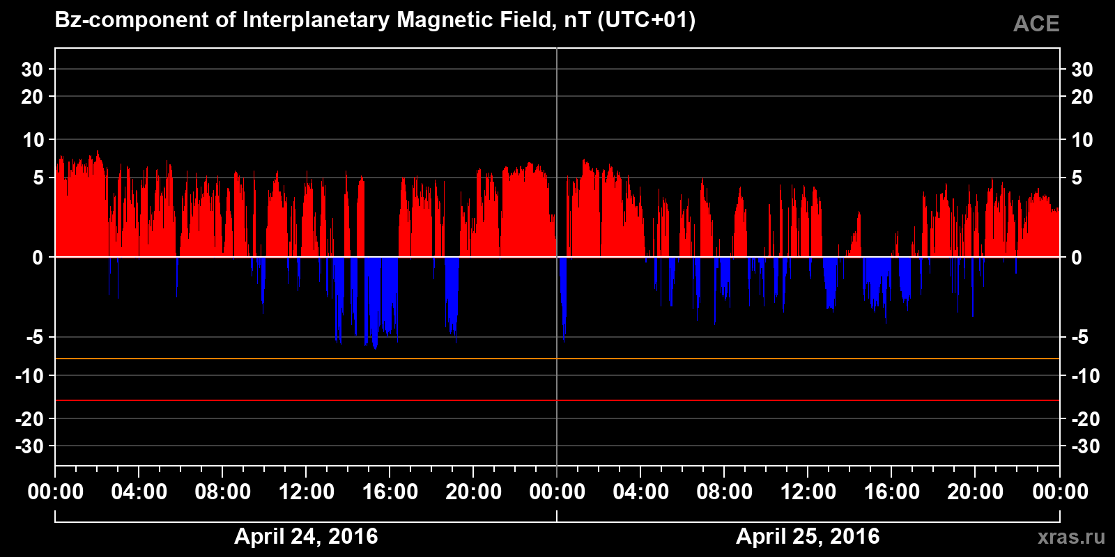 Component Bz of the interplanetary magnetic field
