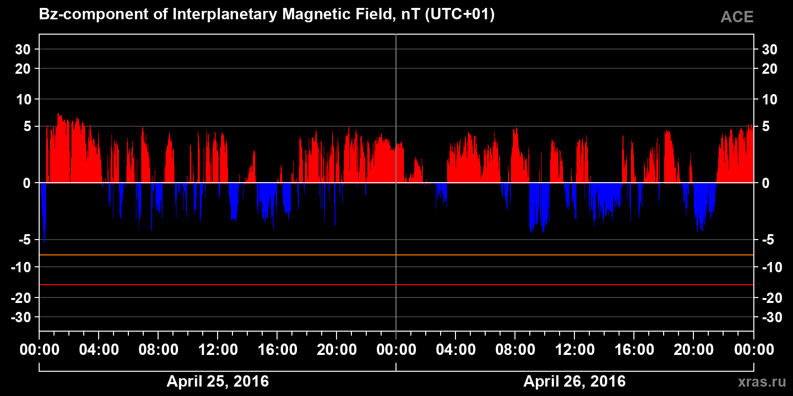 Component Bz of the interplanetary magnetic field