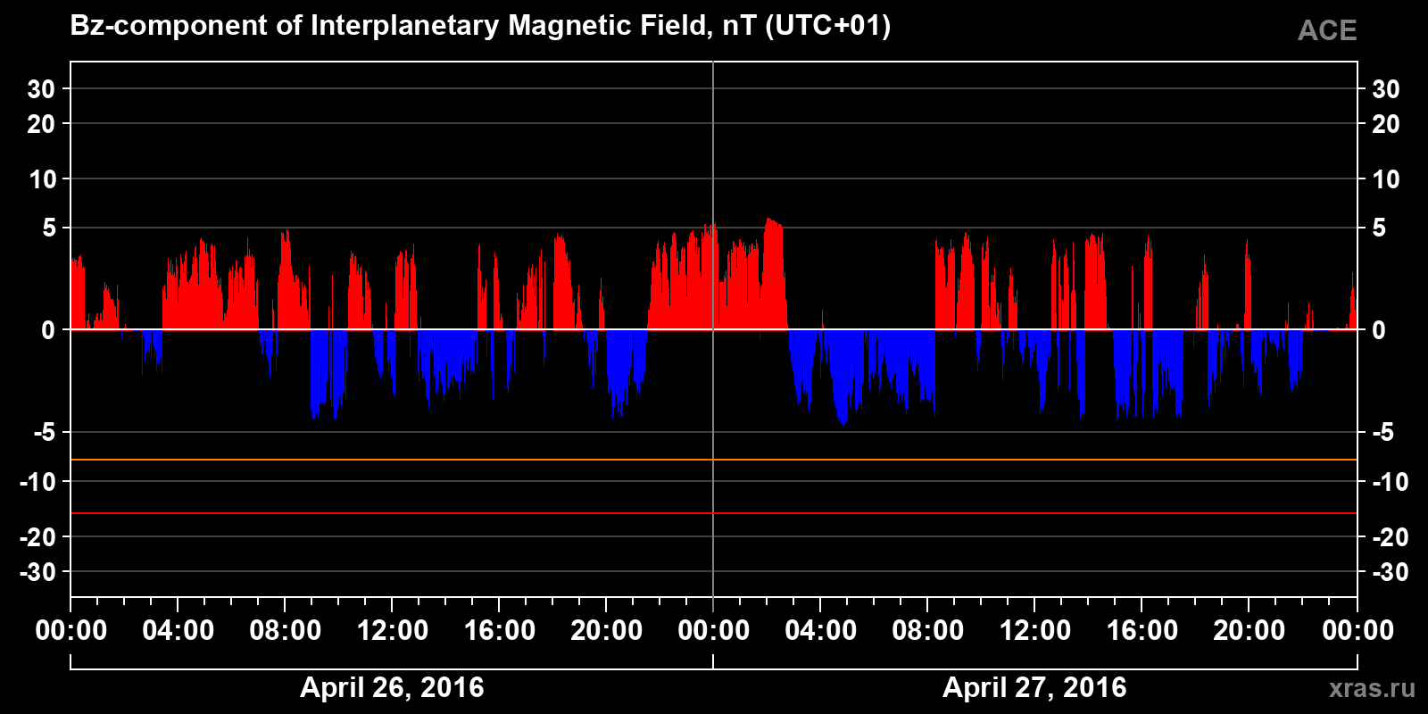 Component Bz of the interplanetary magnetic field