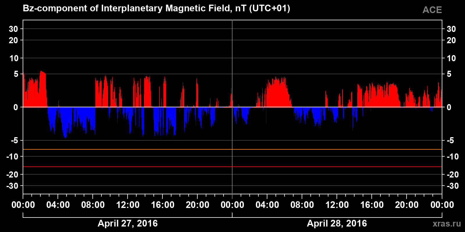 Component Bz of the interplanetary magnetic field