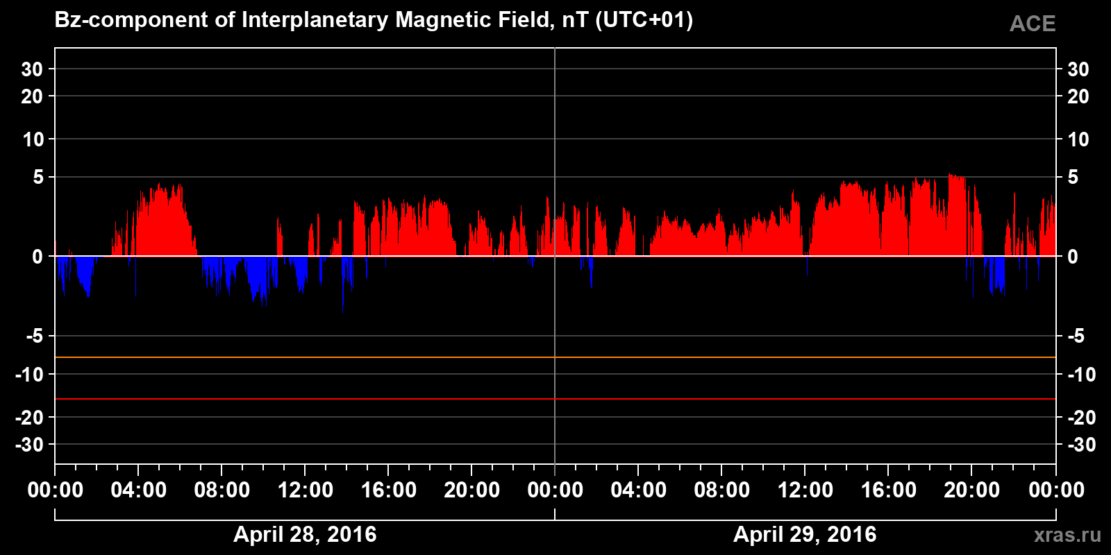 Component Bz of the interplanetary magnetic field