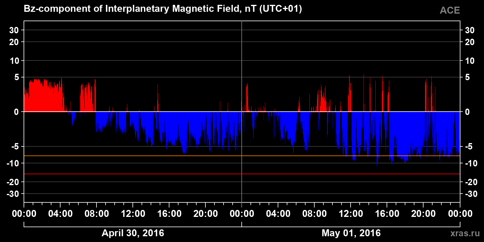 Component Bz of the interplanetary magnetic field