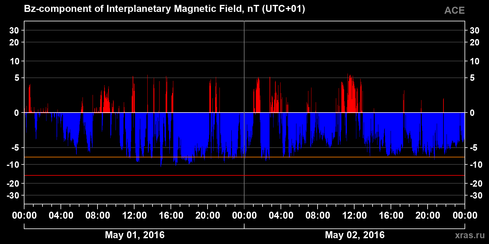 Component Bz of the interplanetary magnetic field