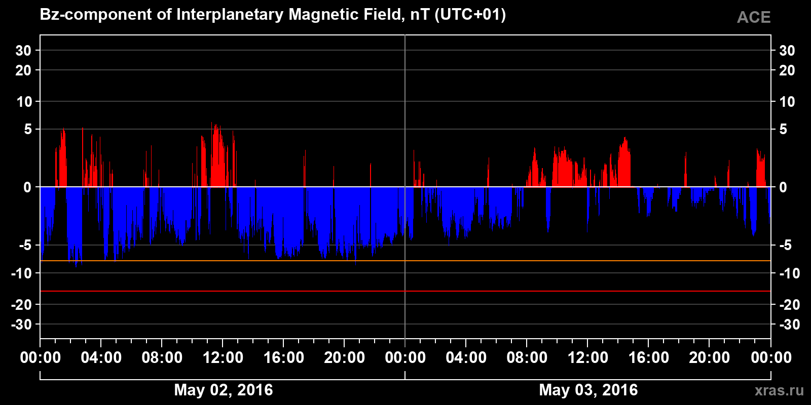 Component Bz of the interplanetary magnetic field