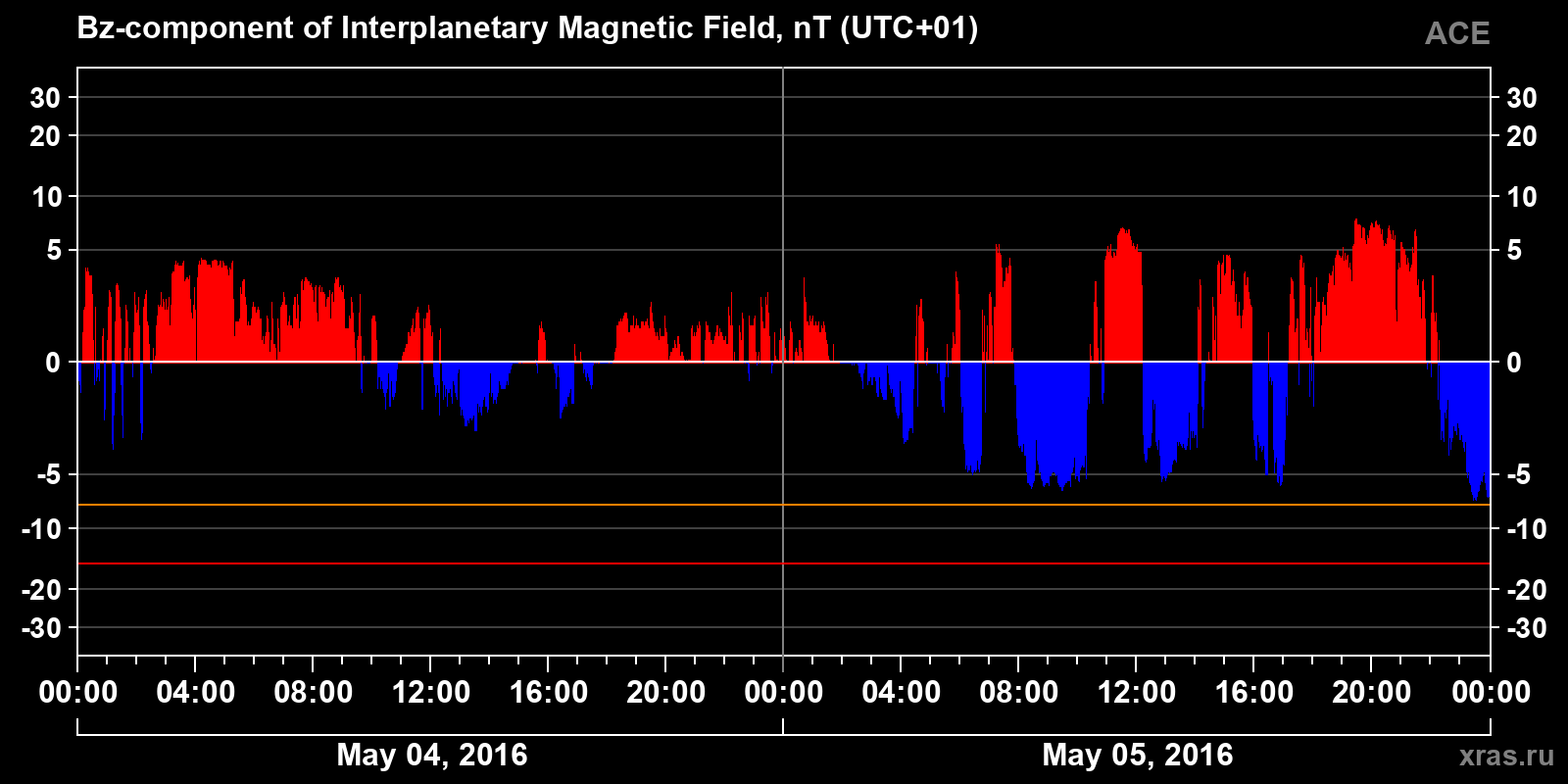 Component Bz of the interplanetary magnetic field