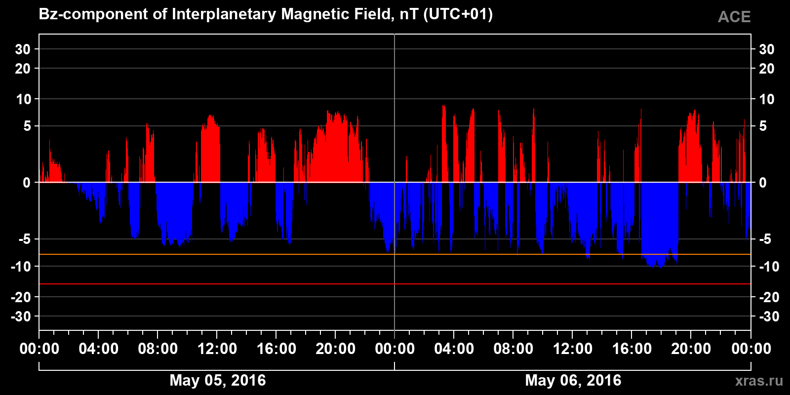 Component Bz of the interplanetary magnetic field