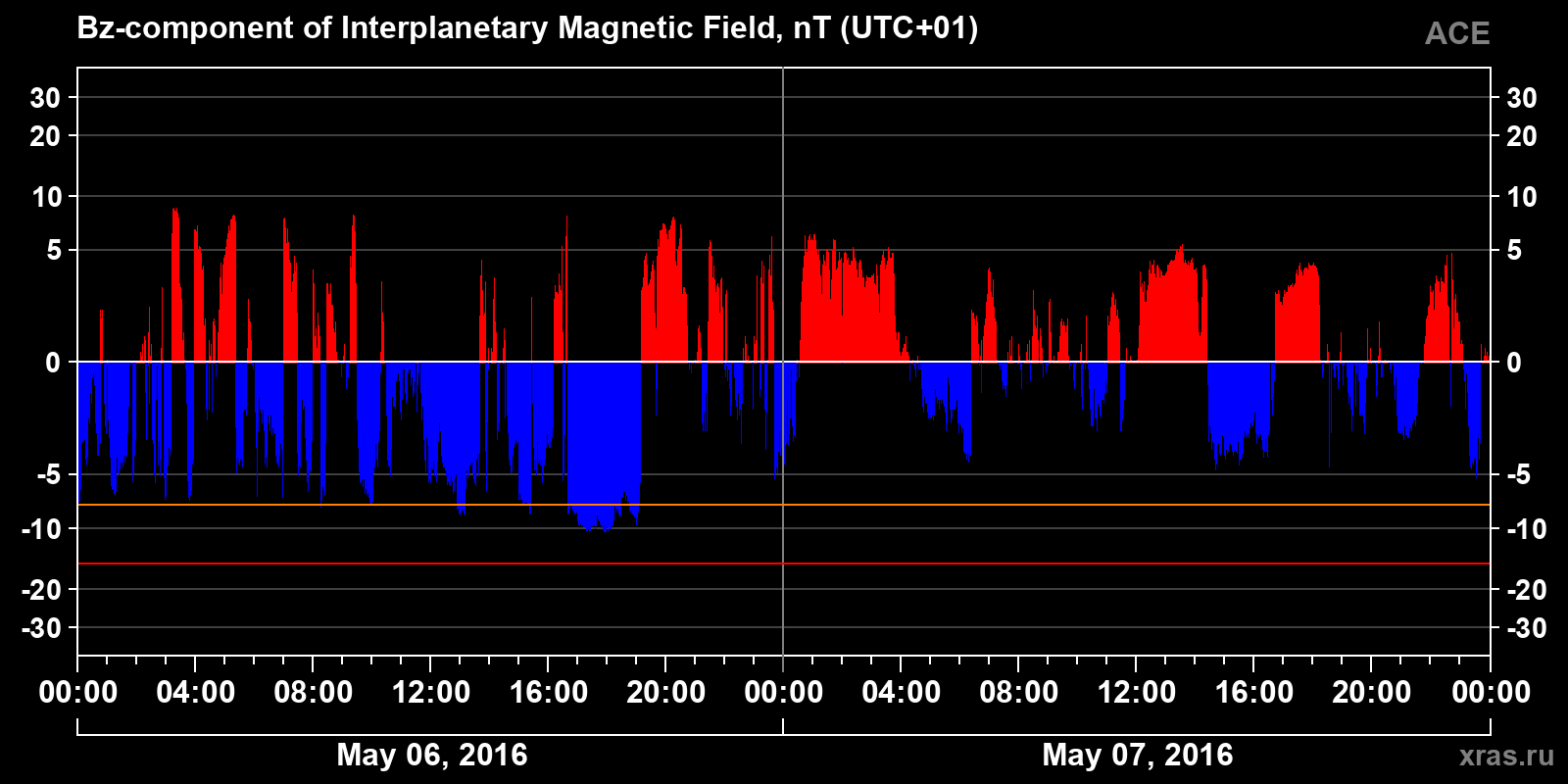 Component Bz of the interplanetary magnetic field