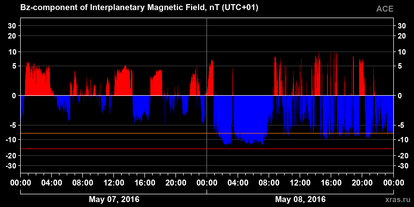Component Bz of the interplanetary magnetic field