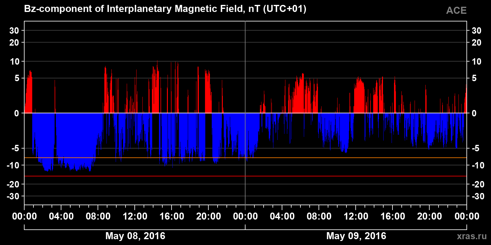 Component Bz of the interplanetary magnetic field