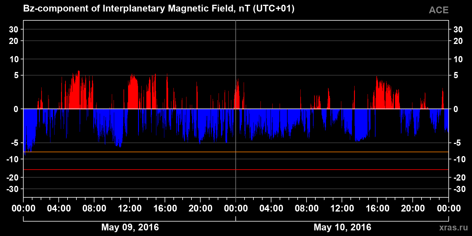 Component Bz of the interplanetary magnetic field
