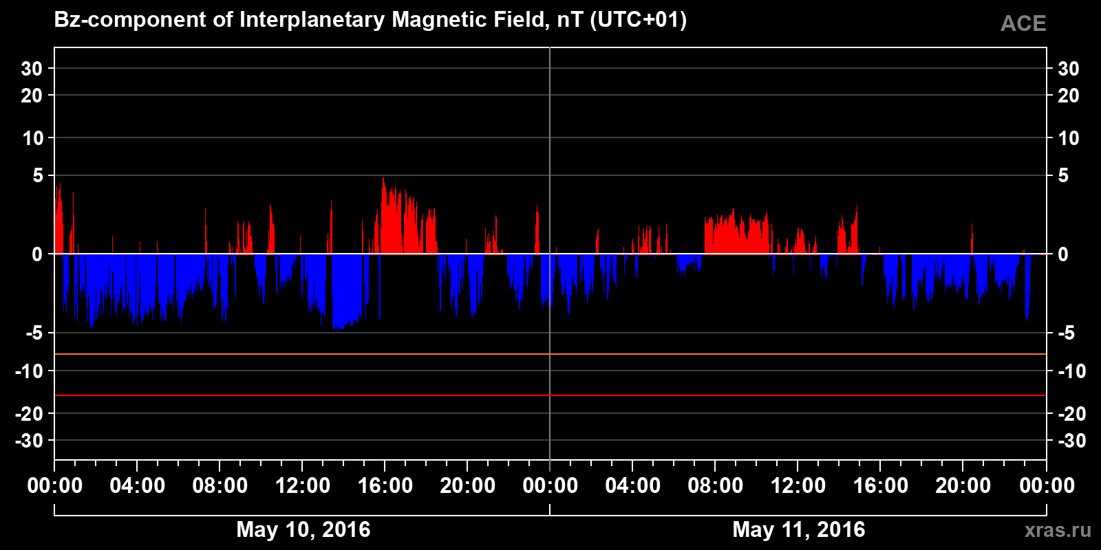 Component Bz of the interplanetary magnetic field