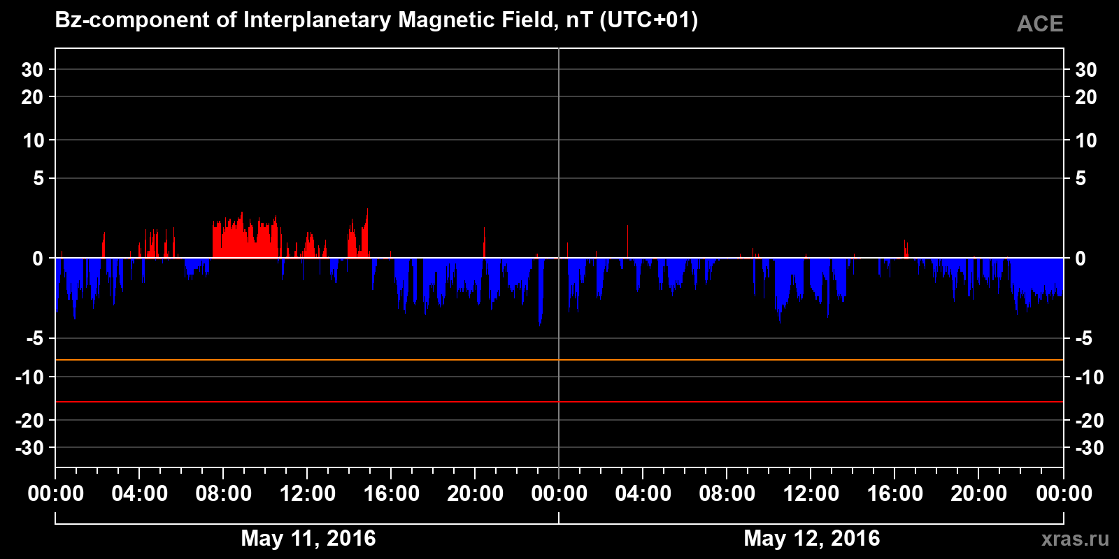 Component Bz of the interplanetary magnetic field