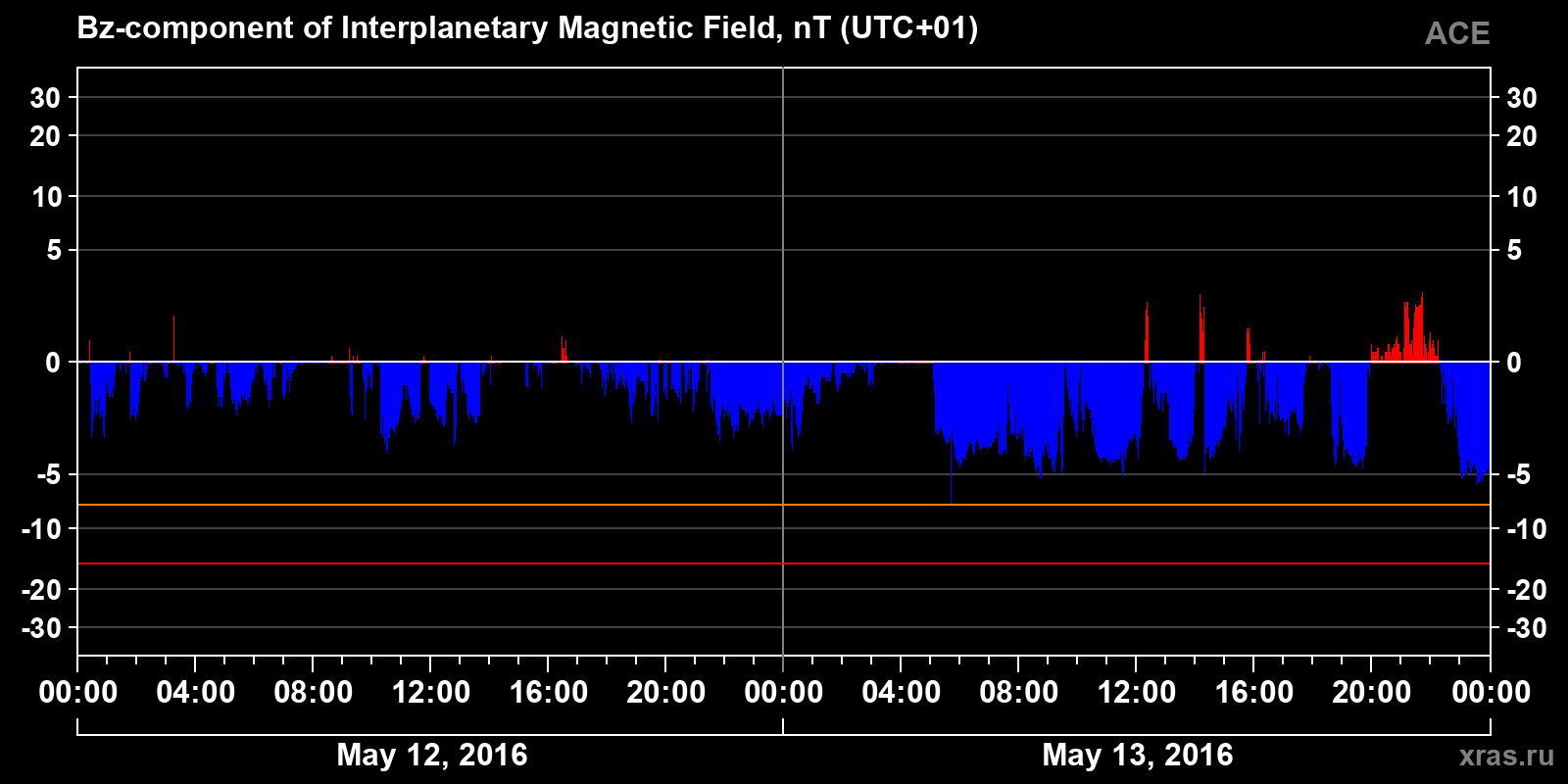Component Bz of the interplanetary magnetic field