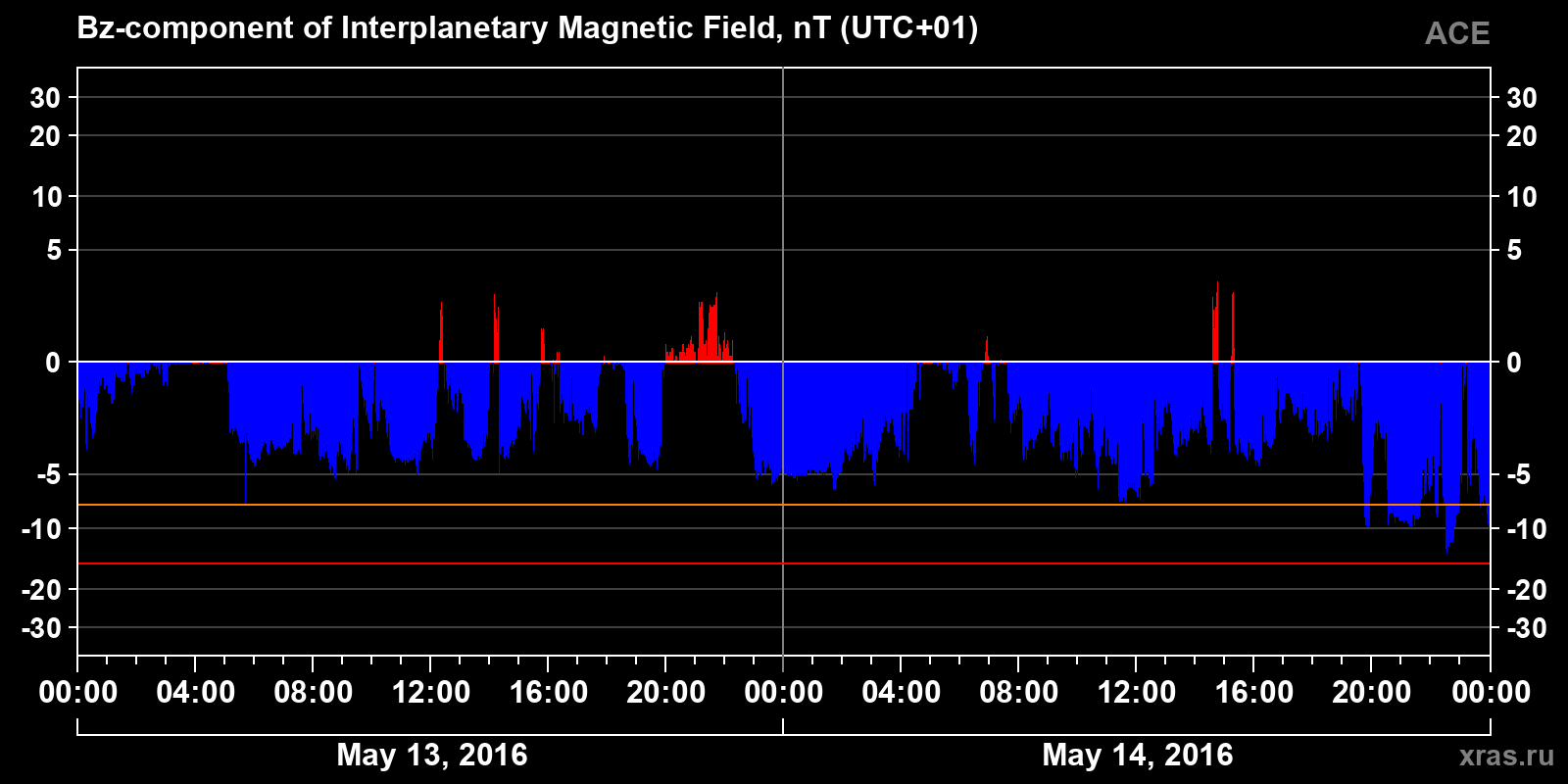 Component Bz of the interplanetary magnetic field