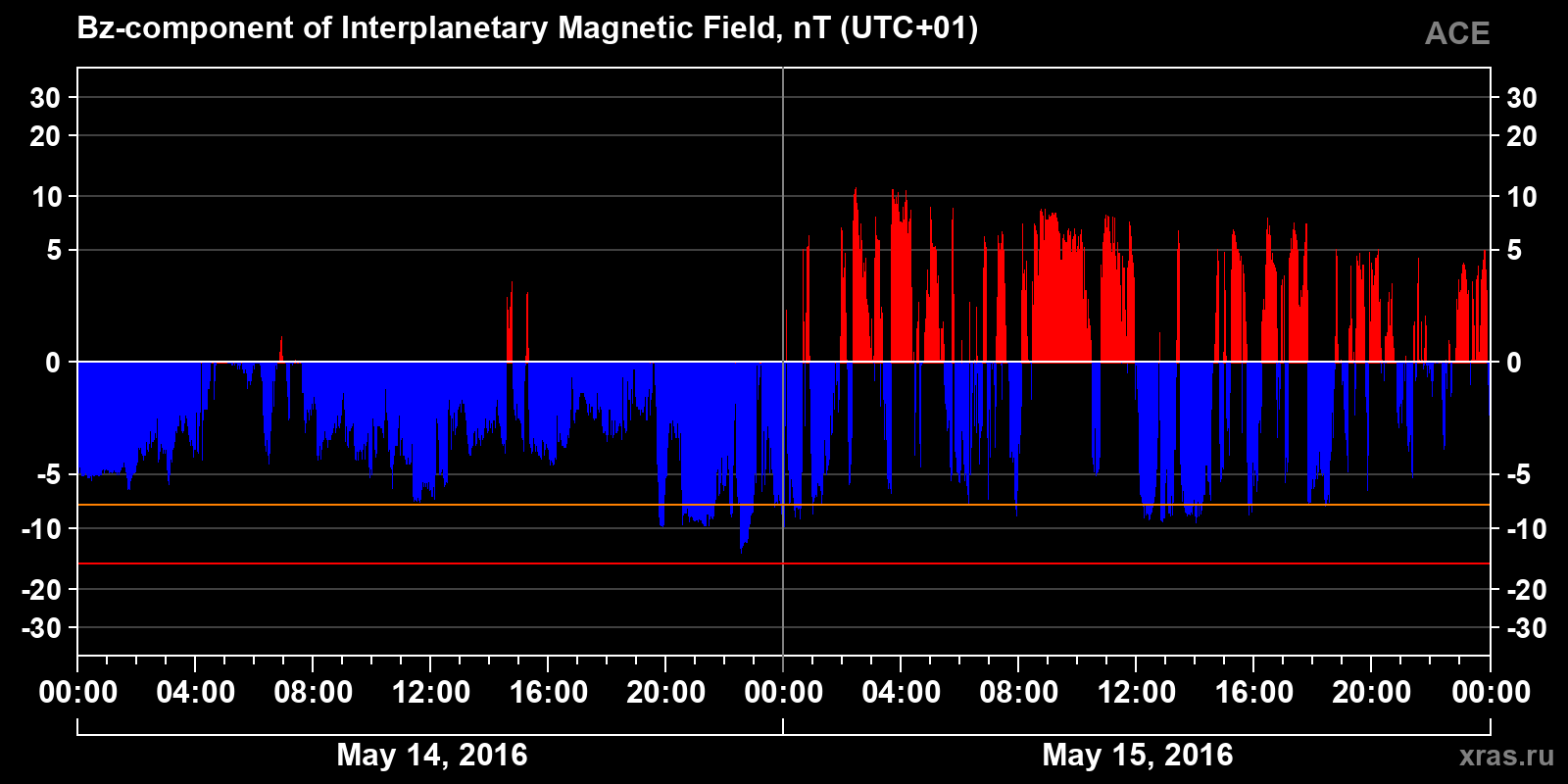 Component Bz of the interplanetary magnetic field