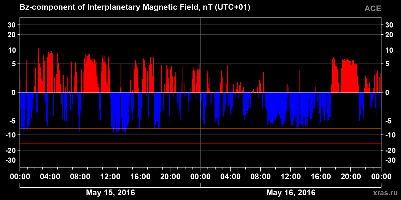 Component Bz of the interplanetary magnetic field