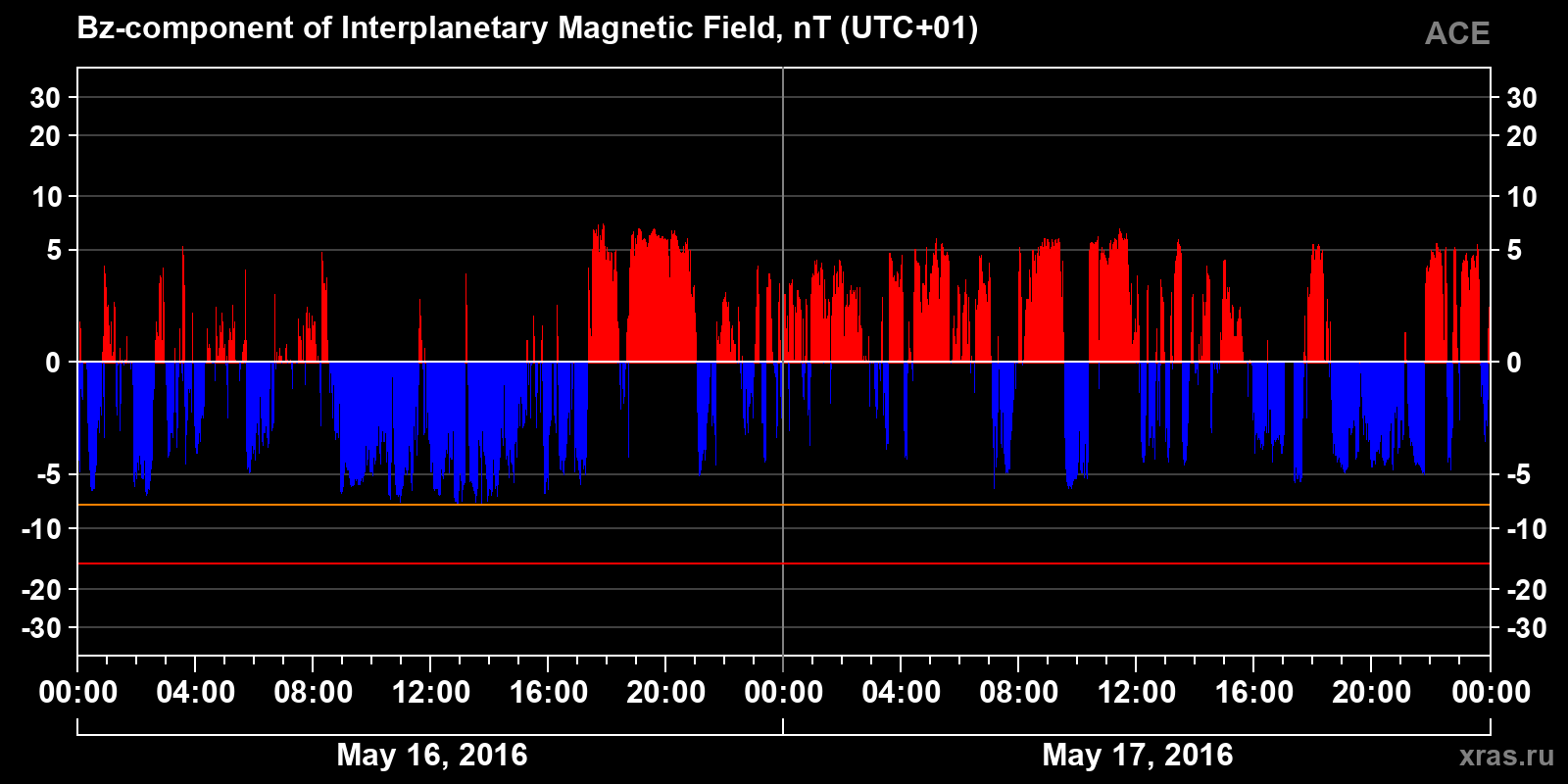 Component Bz of the interplanetary magnetic field