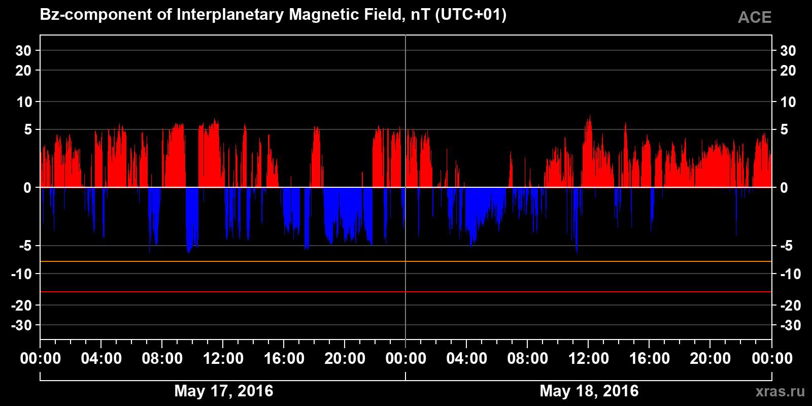 Component Bz of the interplanetary magnetic field