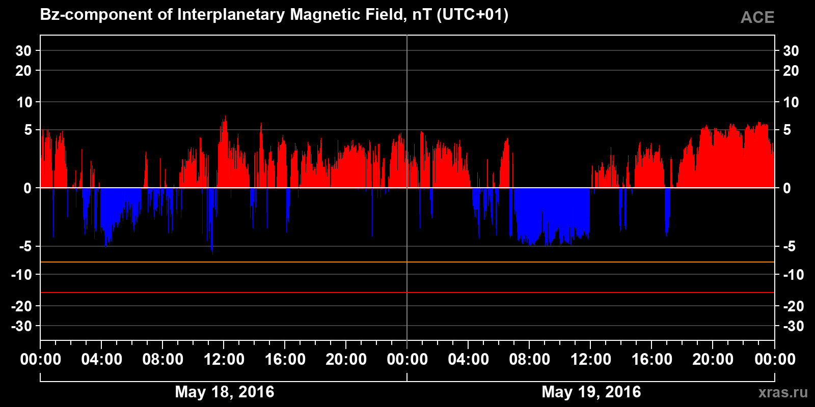 Component Bz of the interplanetary magnetic field