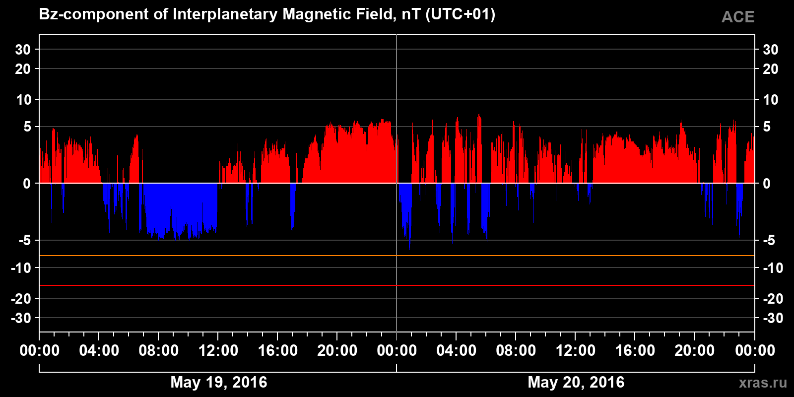 Component Bz of the interplanetary magnetic field