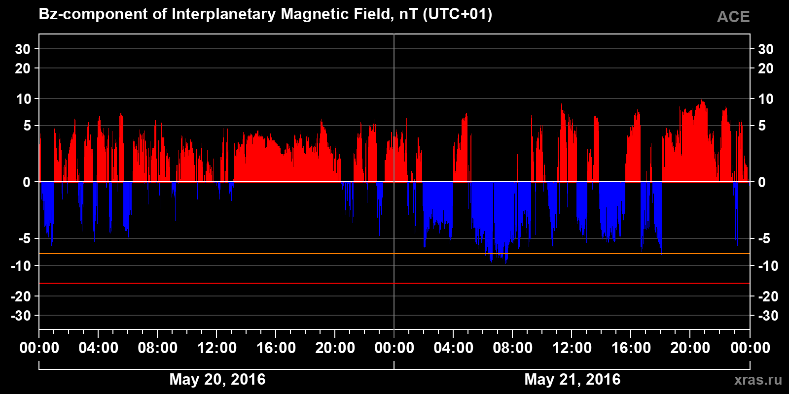 Component Bz of the interplanetary magnetic field