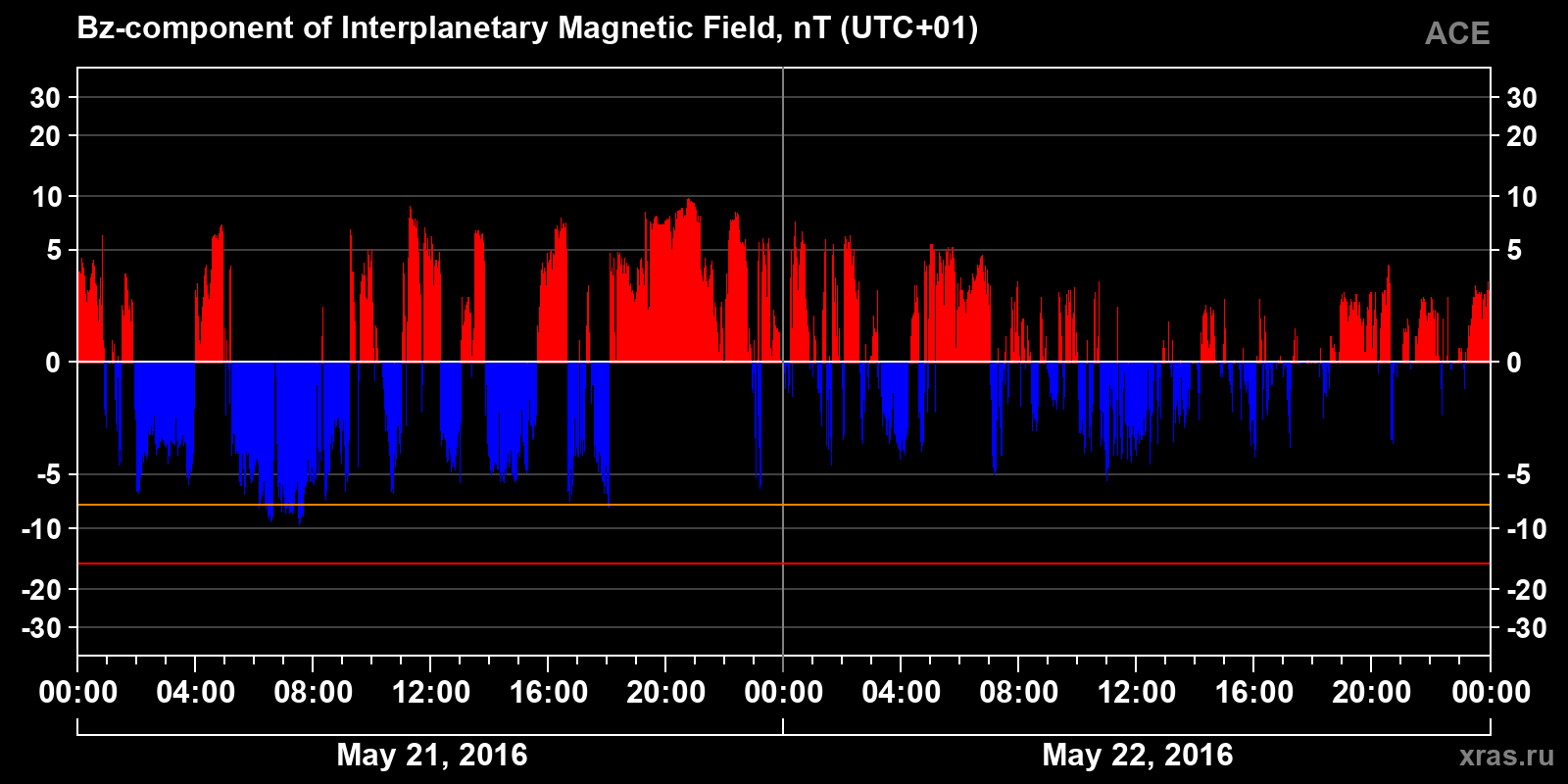 Component Bz of the interplanetary magnetic field