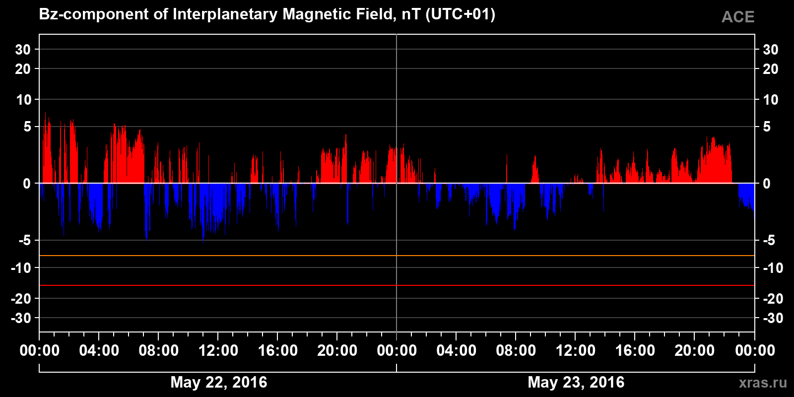 Component Bz of the interplanetary magnetic field