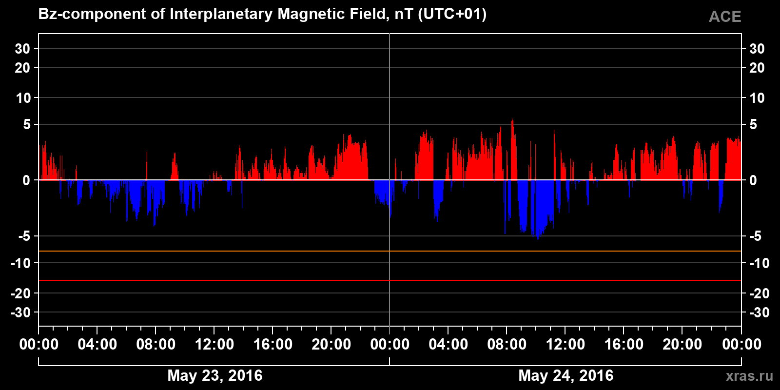 Component Bz of the interplanetary magnetic field