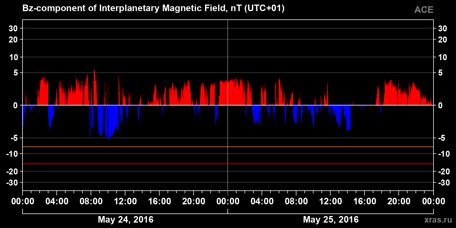 Component Bz of the interplanetary magnetic field