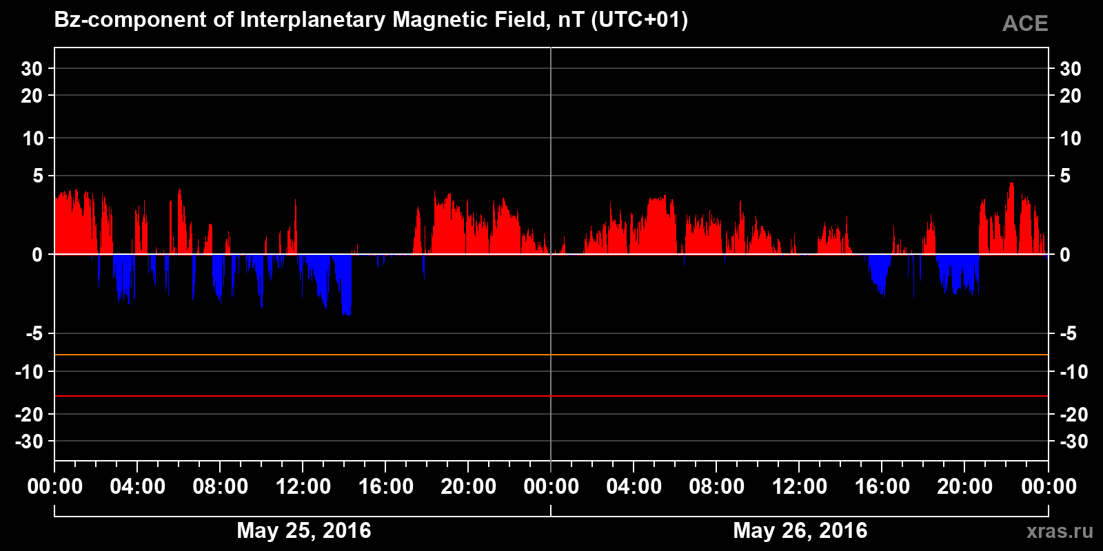 Component Bz of the interplanetary magnetic field