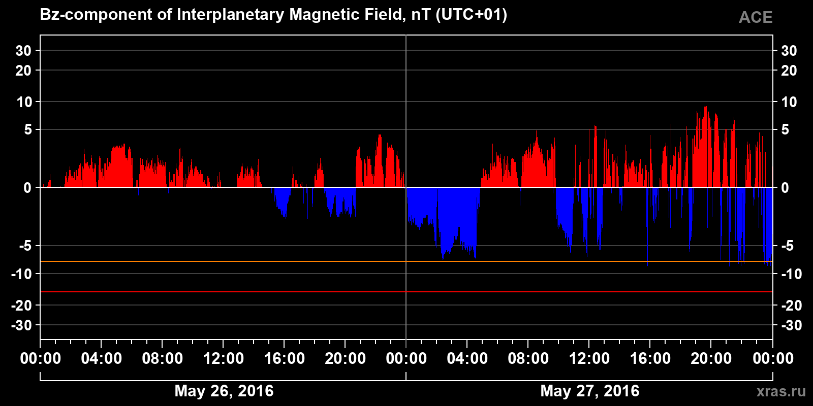 Component Bz of the interplanetary magnetic field